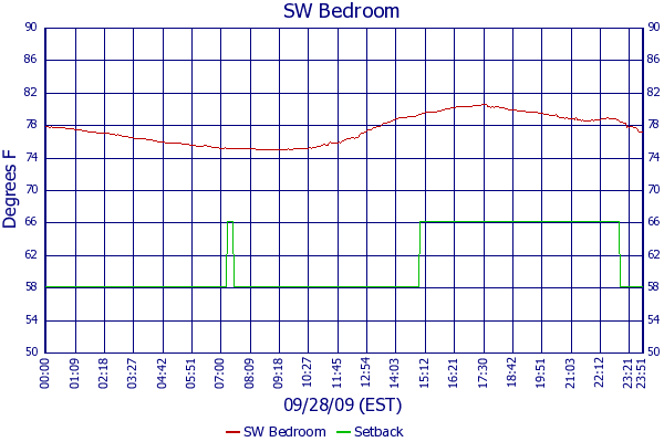 SW Bedroom