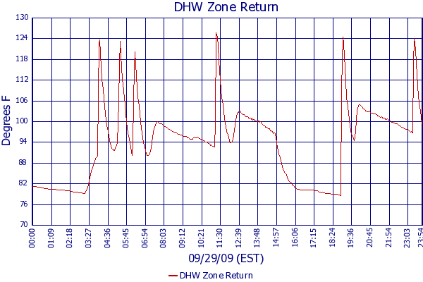 DHW Zone Return