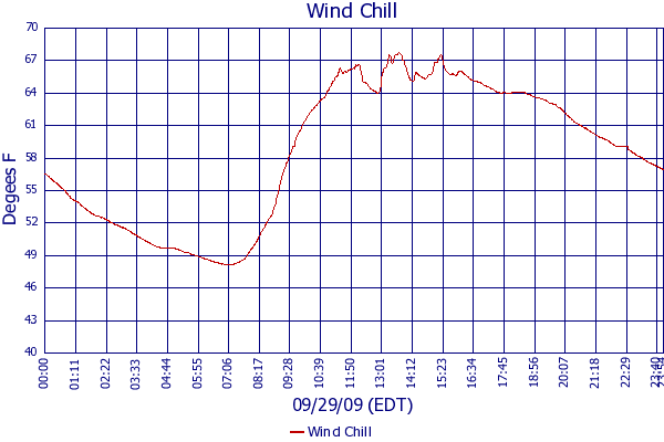Wind Chill