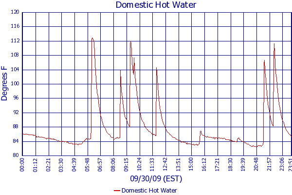 Domestic Hot Water