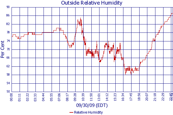 Relative Humidity