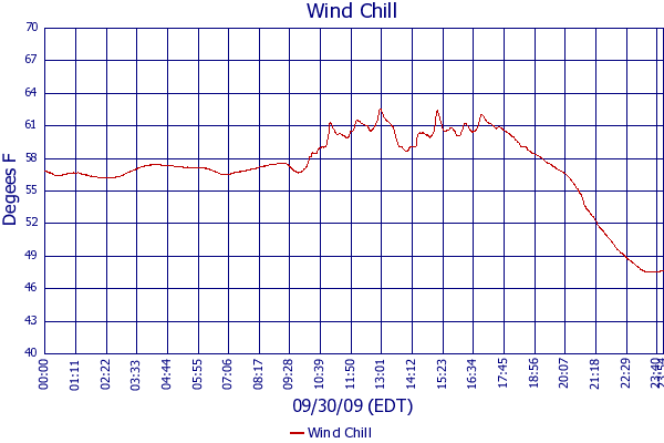 Wind Chill