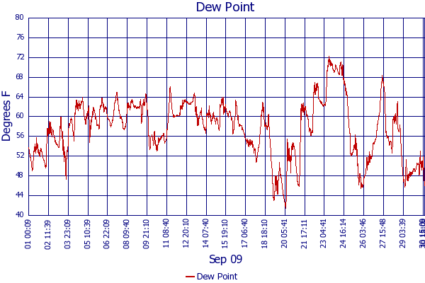 Dew Point