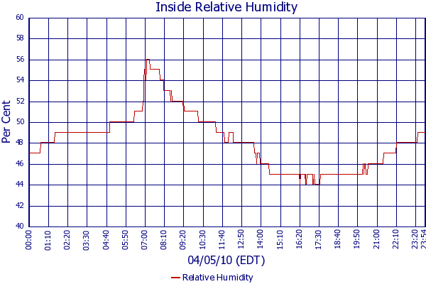 Relative Humidity