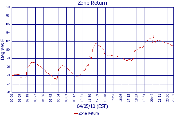 Zone Return