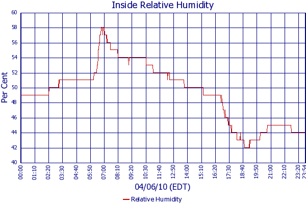Relative Humidity