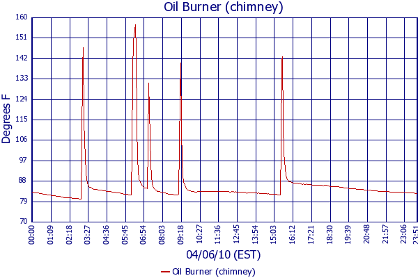 Oil Burner (chimney)