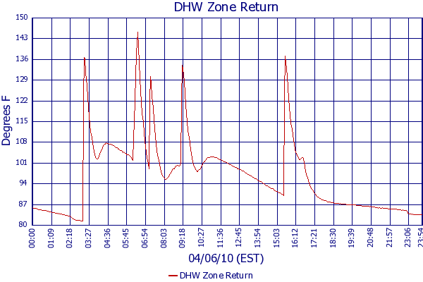 DHW Zone Return