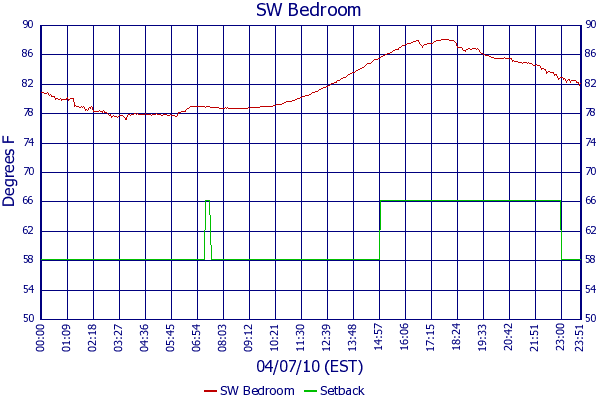 SW Bedroom