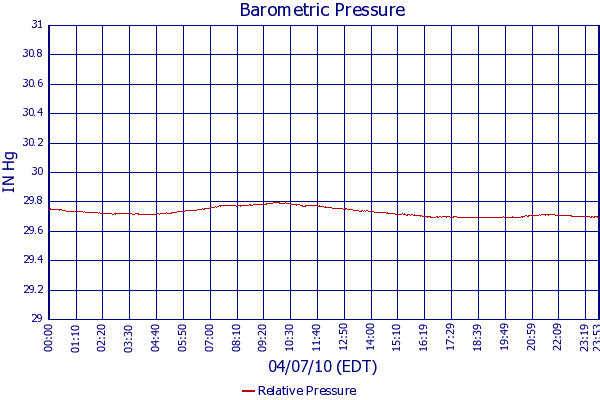 Relative Pressure
