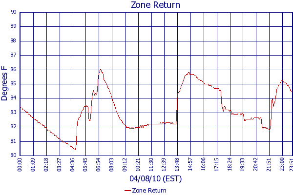 Zone Return