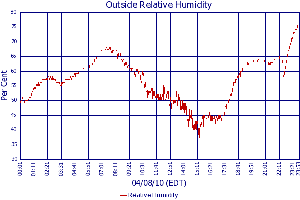 Relative Humidity