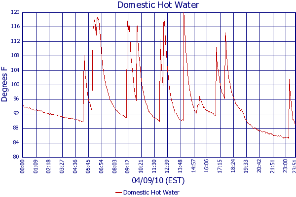 Domestic Hot Water