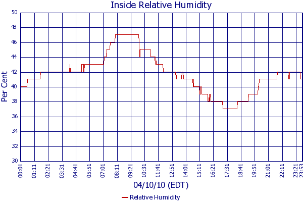 Relative Humidity