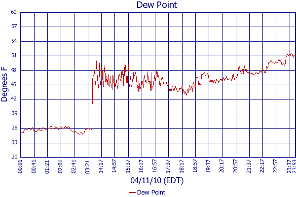 Dew Point