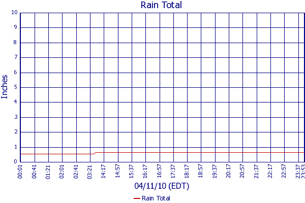 Rain Total