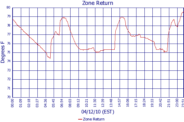 Zone Return