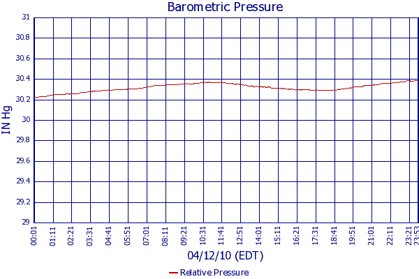 Relative Pressure