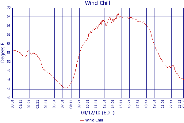 Wind Chill