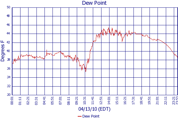 Dew Point