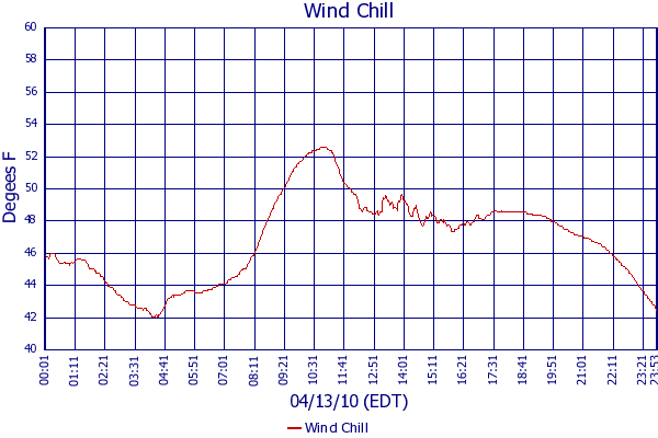 Wind Chill
