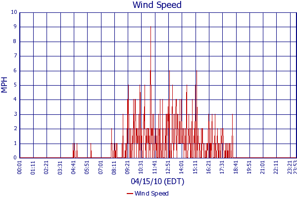 Wind Speed