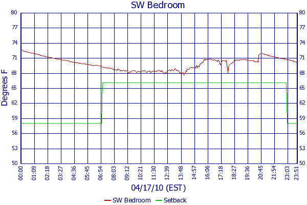 SW Bedroom