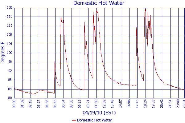 Domestic Hot Water
