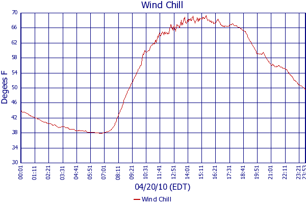 Wind Chill