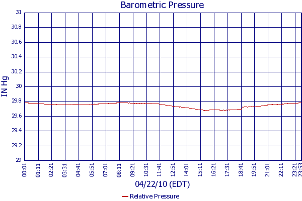 Relative Pressure