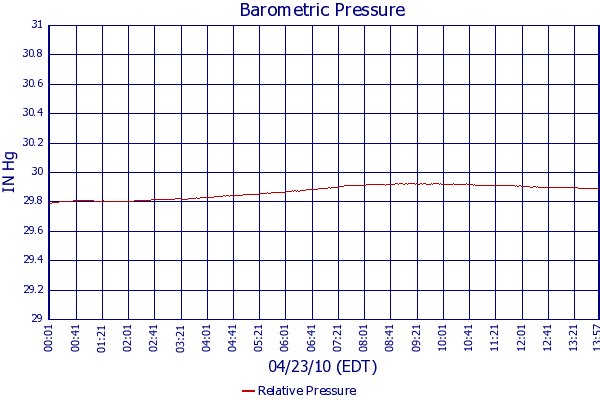 Relative Pressure