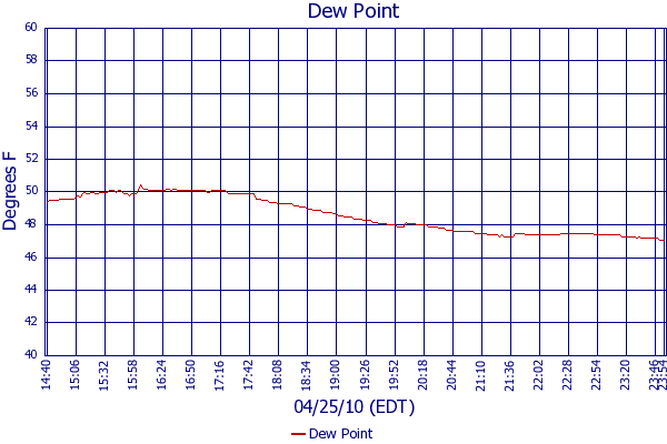 Dew Point