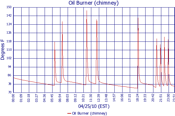 Oil Burner (chimney)