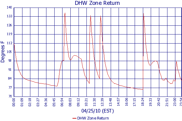 DHW Zone Return
