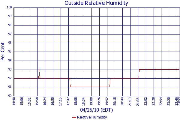 Relative Humidity