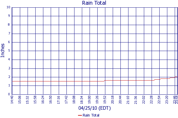 Rain Total