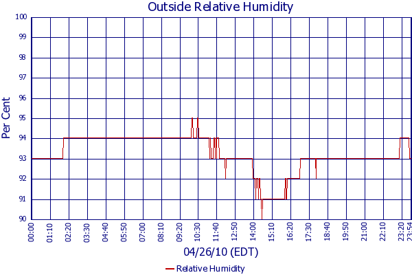 Relative Humidity