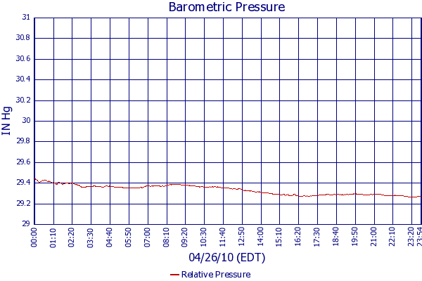 Relative Pressure