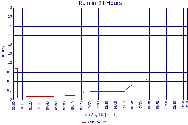 Rain 24 Hr