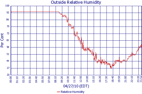 Relative Humidity