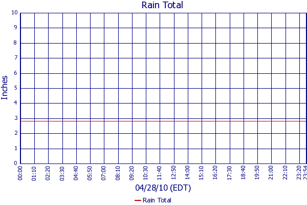 Rain Total