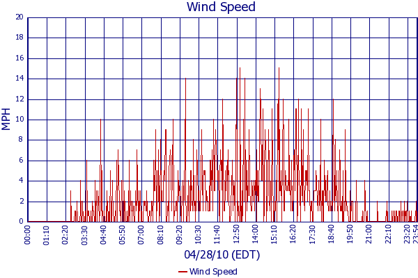Wind Speed