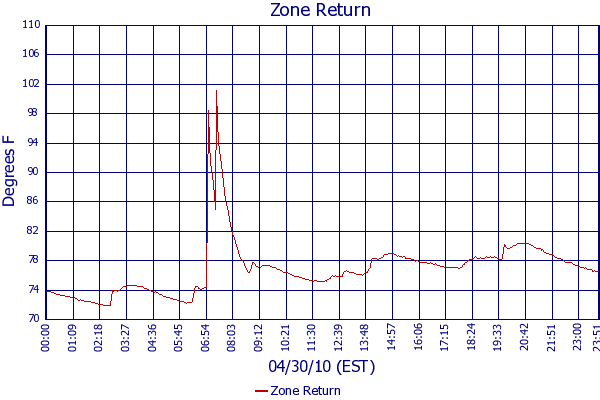 Zone Return