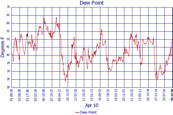 Dew Point
