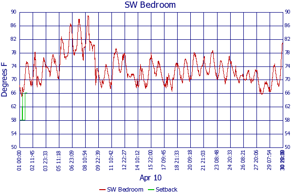 SW Bedroom