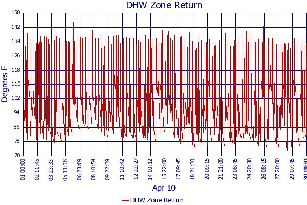 DHW Zone Return