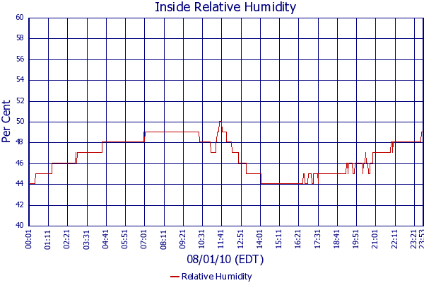 Relative Humidity