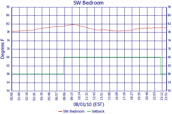SW Bedroom
