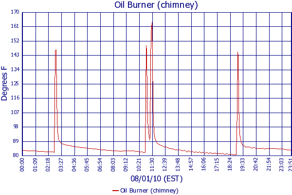 Oil Burner (chimney)