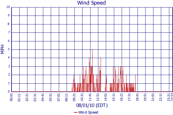 Wind Speed